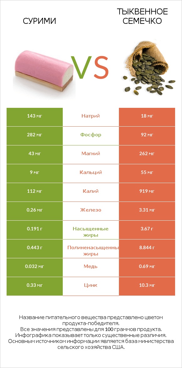 Сурими vs Тыквенное семечко infographic