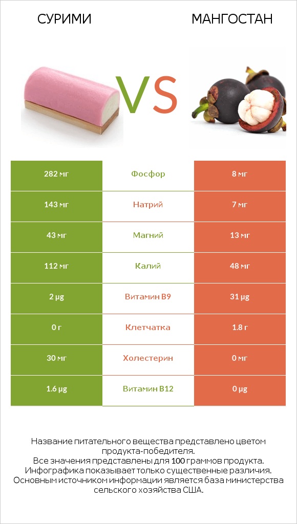 Сурими vs Мангостан infographic