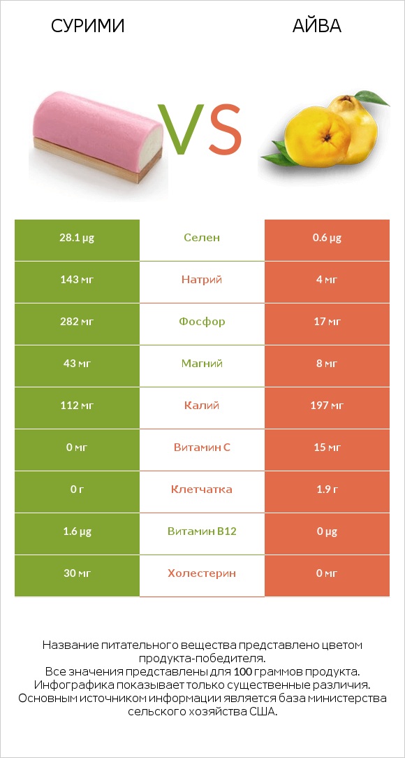 Сурими vs Айва infographic