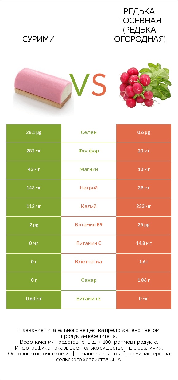 Сурими vs Редька посевная (Редька огородная) infographic