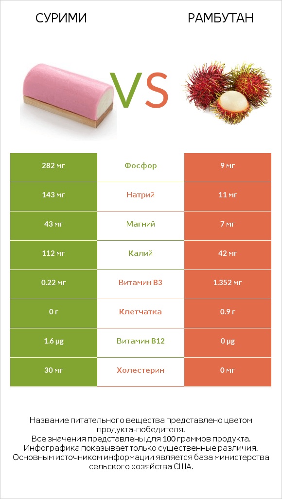 Сурими vs Рамбутан infographic