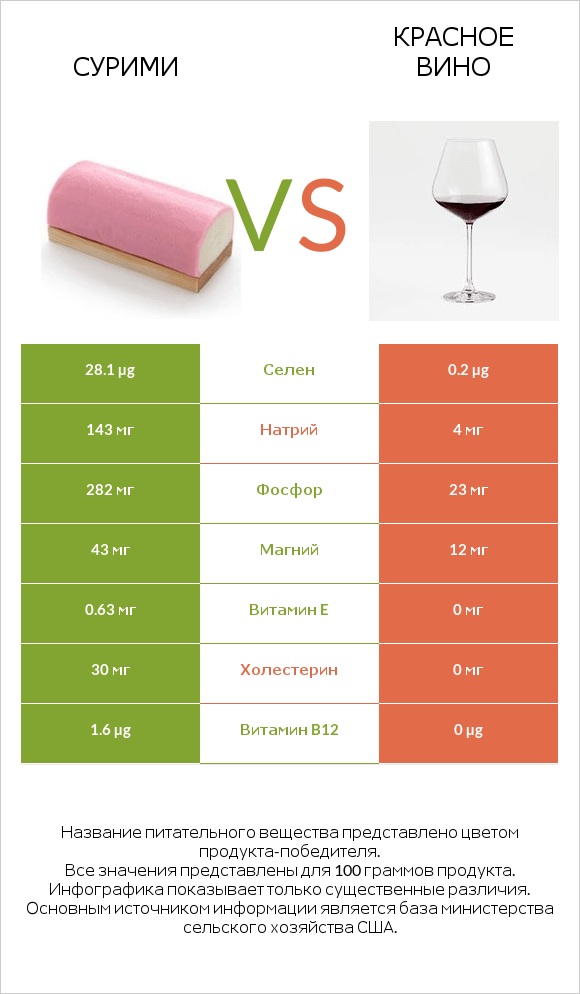 Сурими vs Красное вино infographic