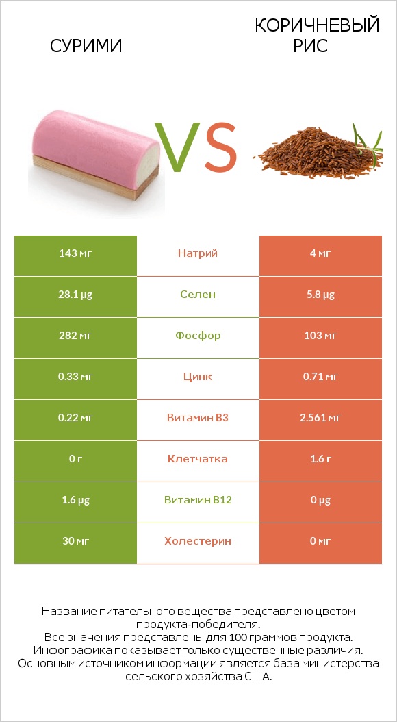 Сурими vs Коричневый рис infographic