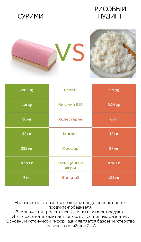 Сурими vs Рисовый пудинг infographic