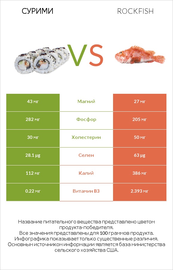 Сурими vs Rockfish infographic