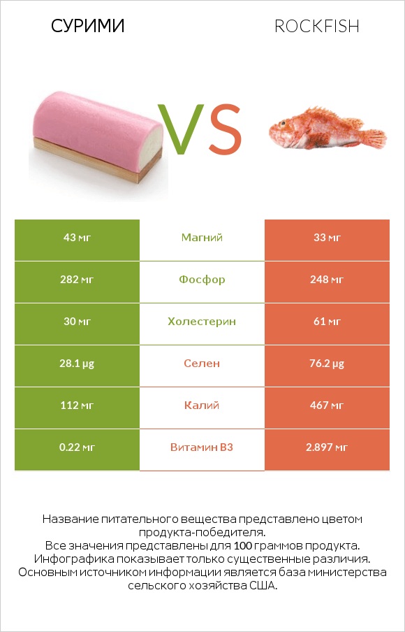 Сурими vs Rockfish infographic