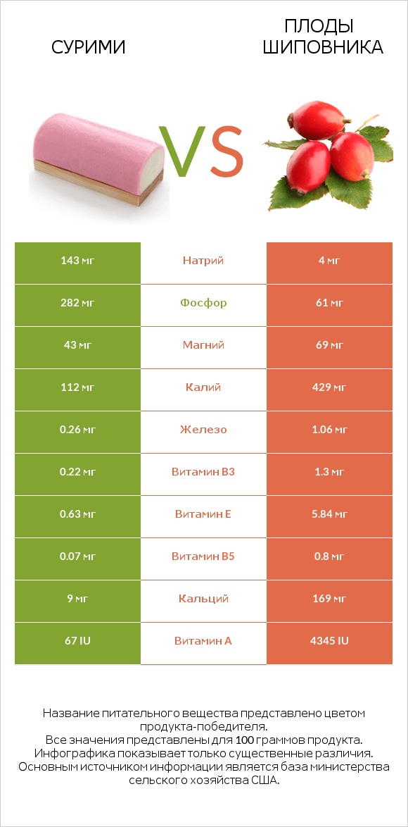 Сурими vs Плоды шиповника infographic
