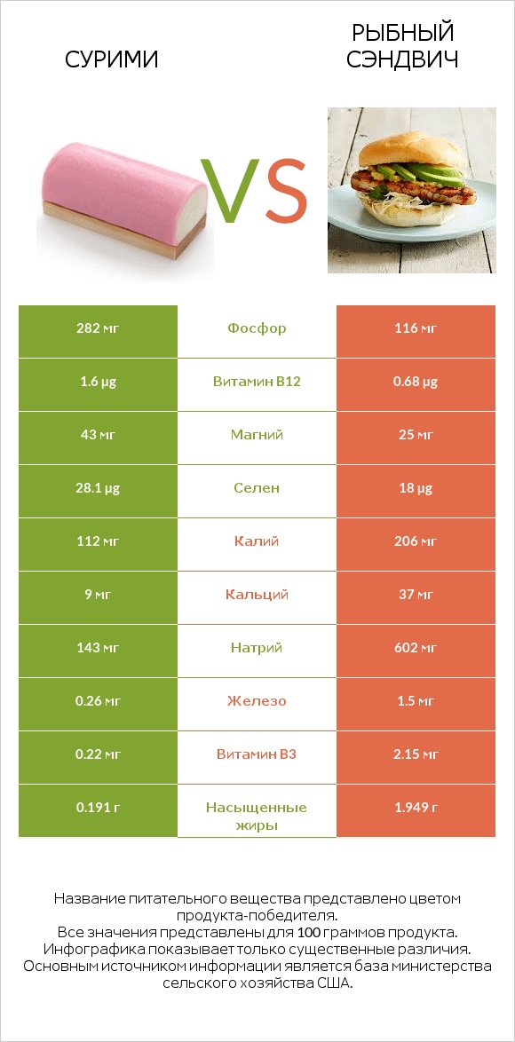 Сурими vs Рыбный сэндвич infographic