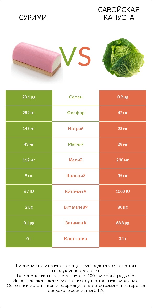 Сурими vs Савойская капуста infographic