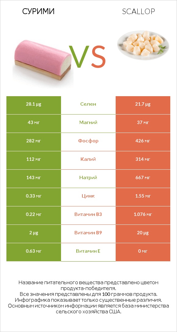 Сурими vs Scallop infographic