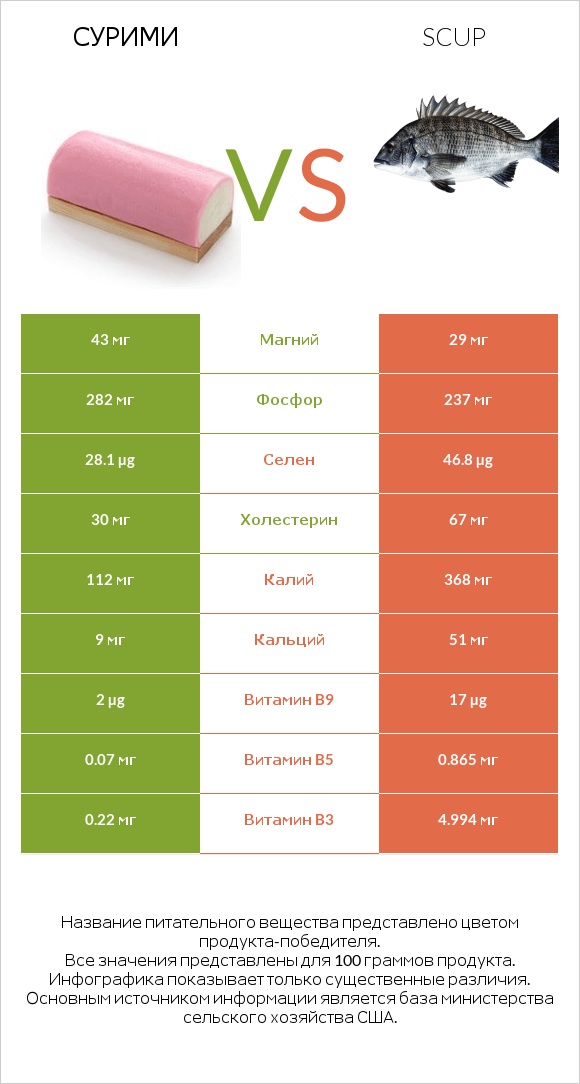 Сурими vs Scup infographic