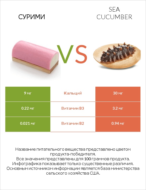 Сурими vs Sea cucumber infographic