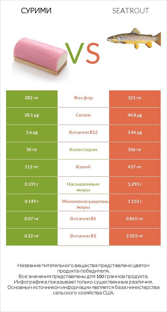 Сурими vs Seatrout infographic