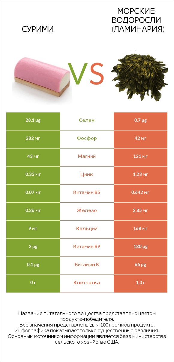 Сурими vs Морские водоросли (Ламинария) infographic
