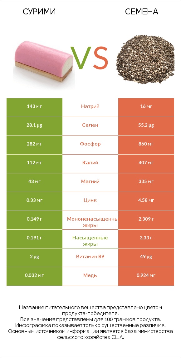 Сурими vs Семена infographic