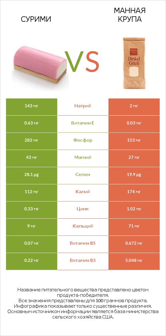 Сурими vs Манная крупа infographic