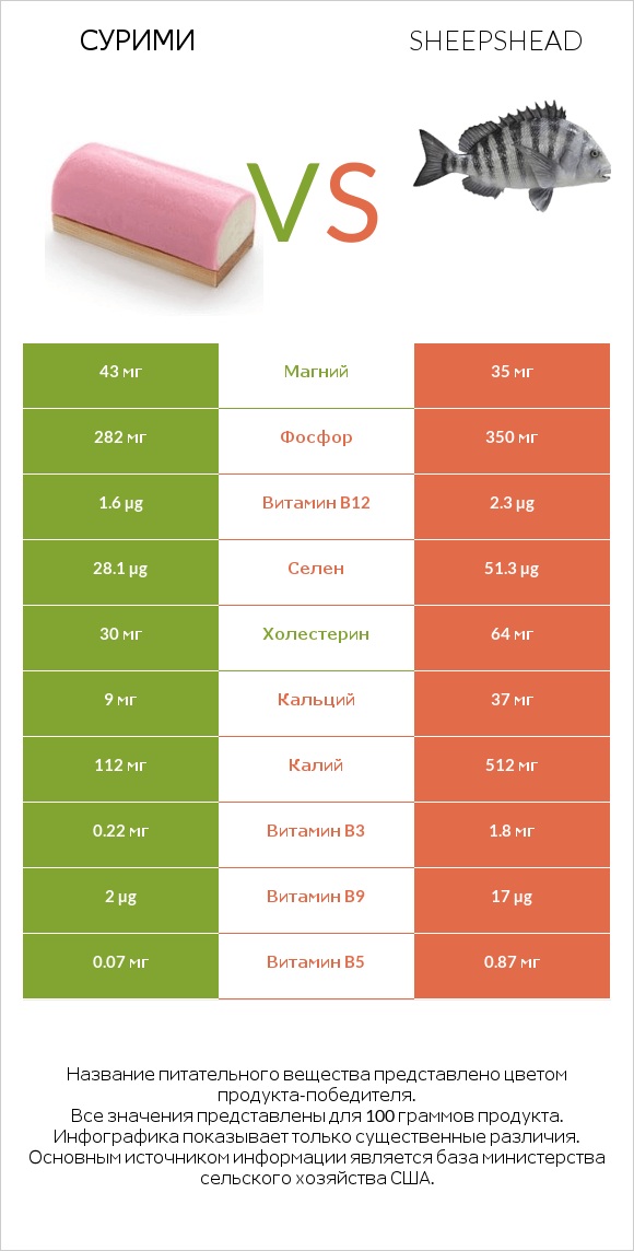 Сурими vs Sheepshead infographic