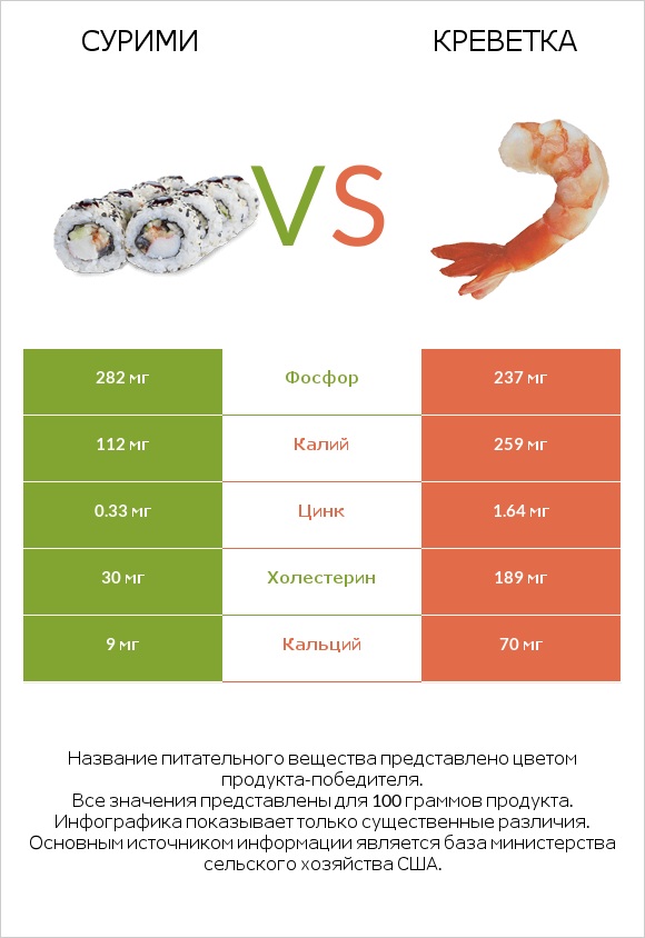 Сурими vs Креветка infographic