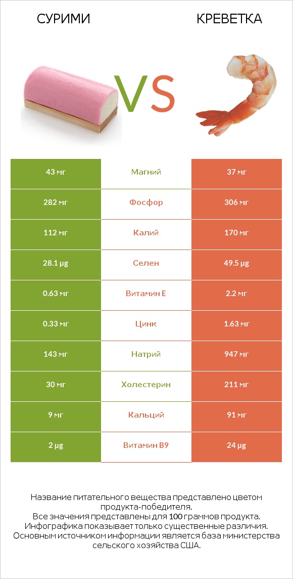 Сурими vs Креветка infographic