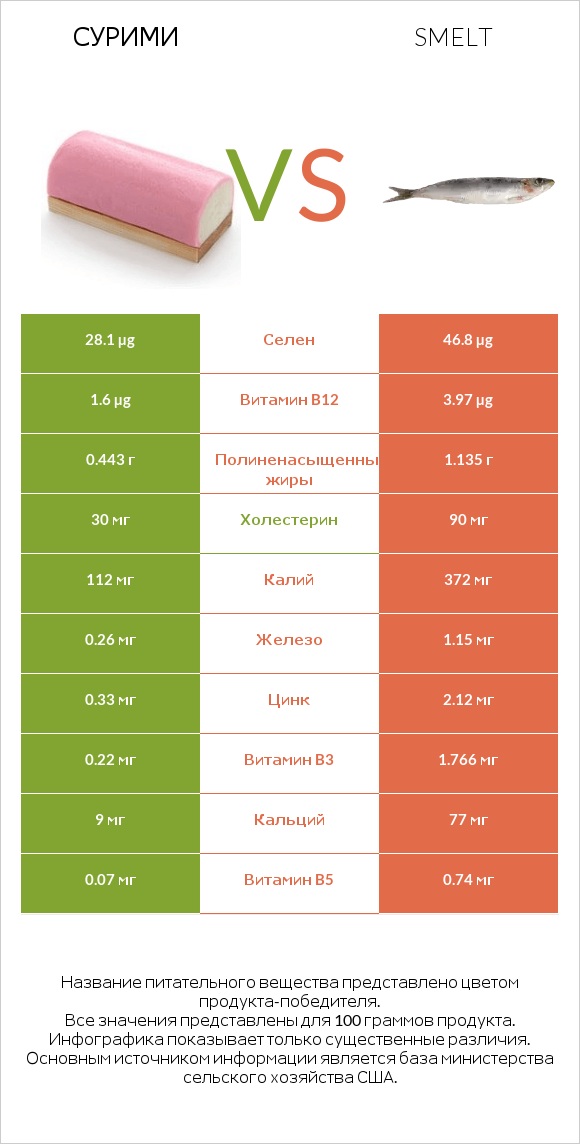 Сурими vs Smelt infographic