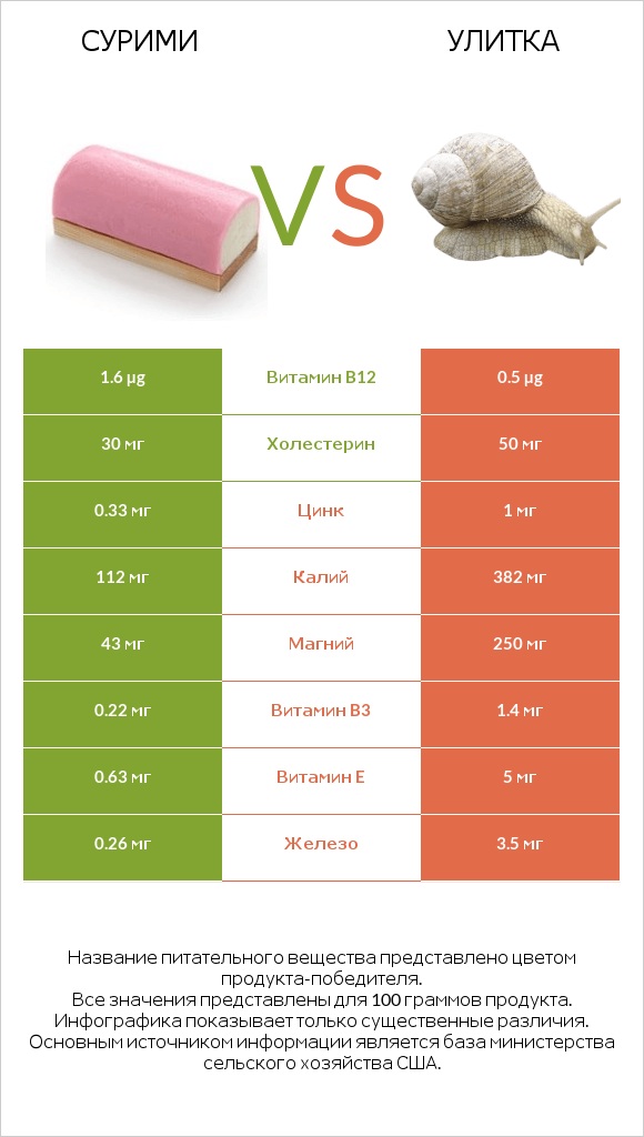 Сурими vs Улитка infographic