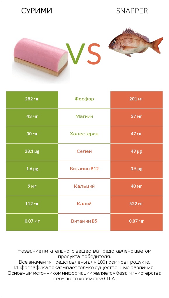 Сурими vs Snapper infographic