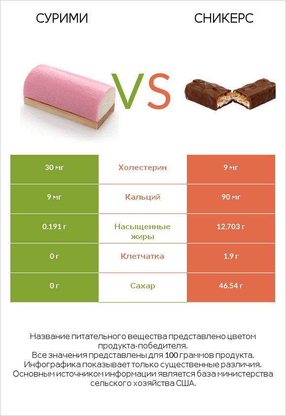 Сурими vs Сникерс infographic