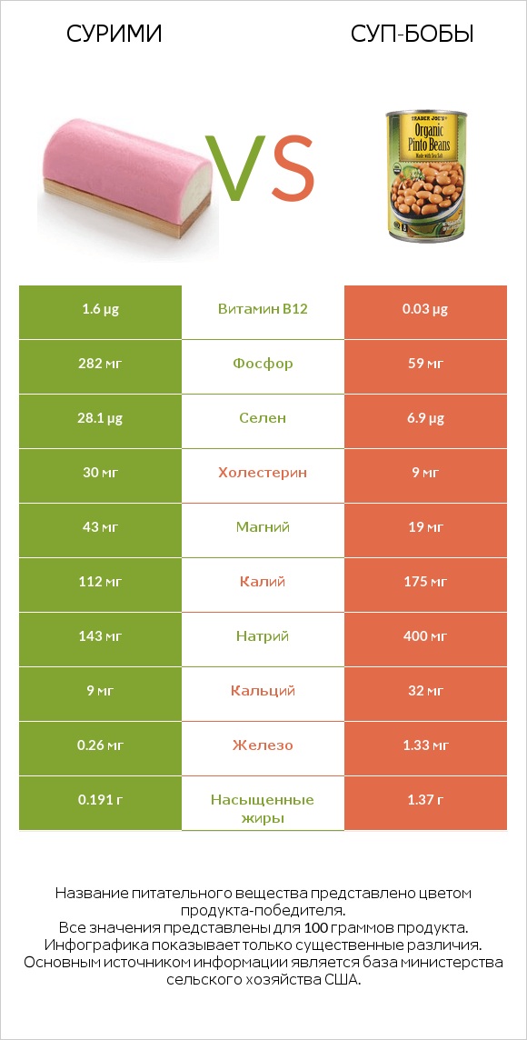 Сурими vs Суп-бобы infographic