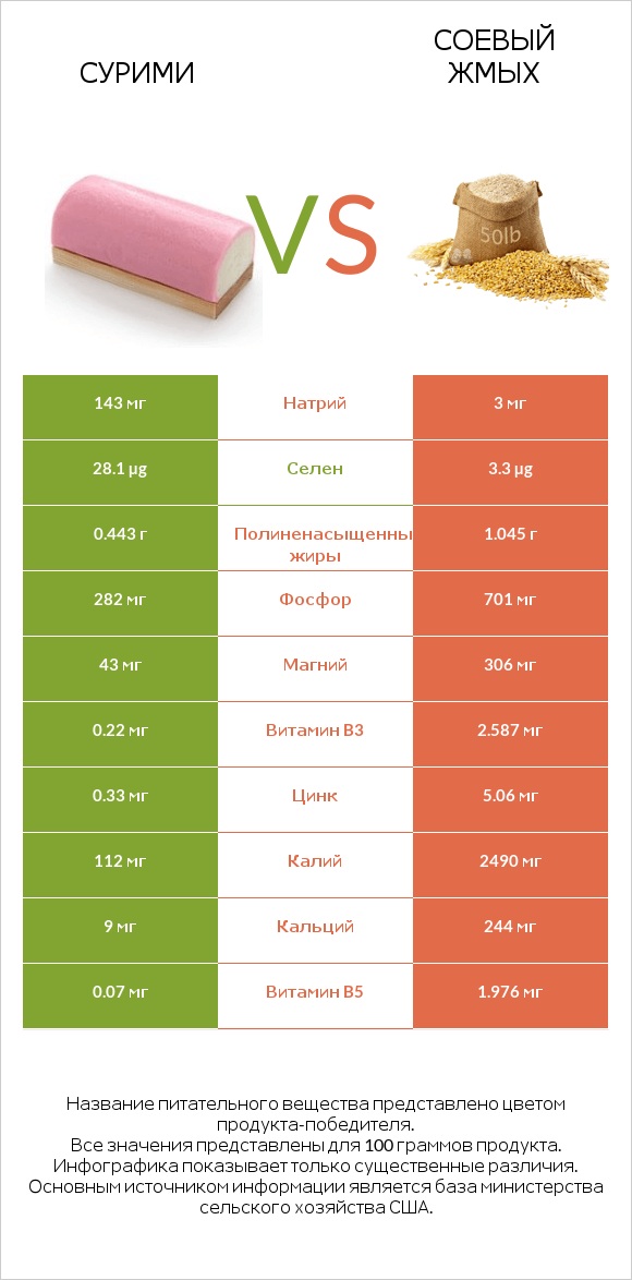 Сурими vs Соевый жмых infographic