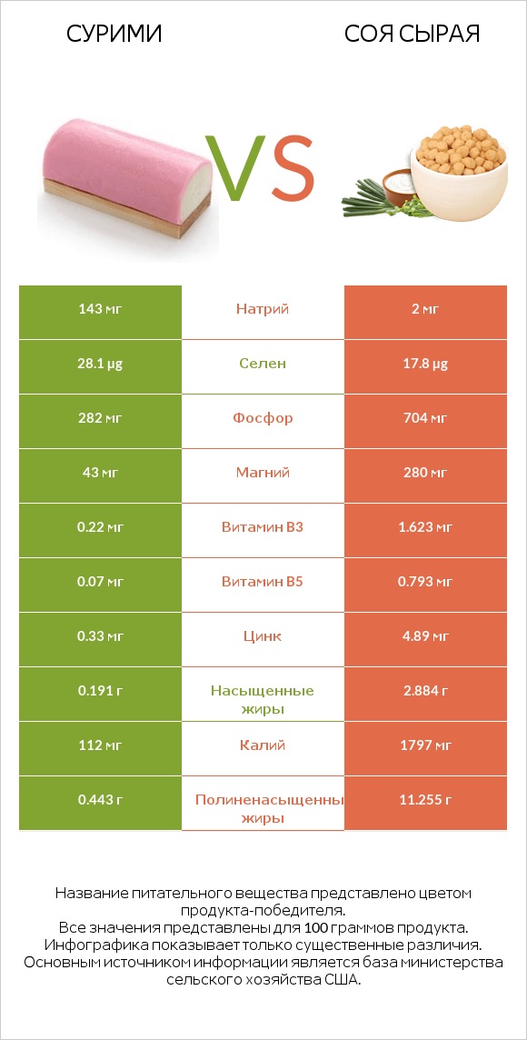 Сурими vs Соя сырая infographic