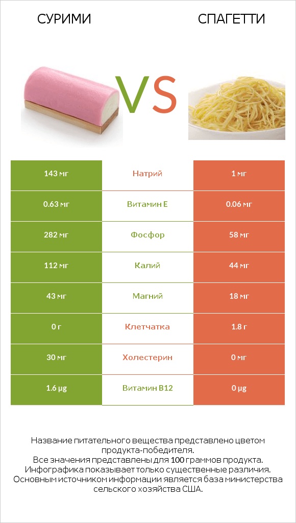 Сурими vs Спагетти infographic