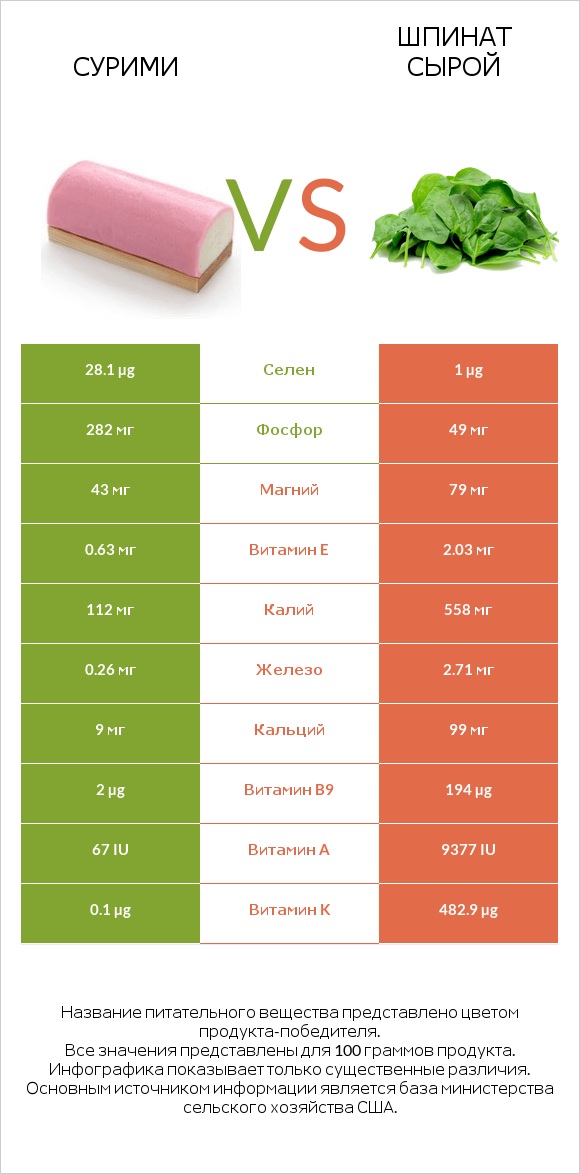 Сурими vs Шпинат сырой infographic