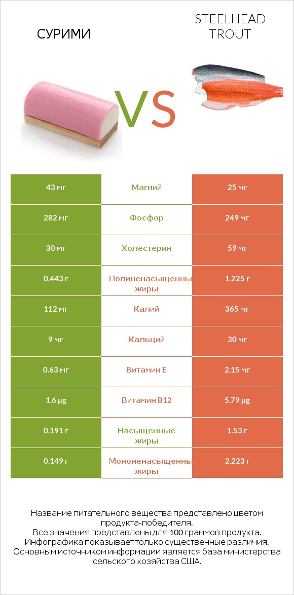 Сурими vs Steelhead trout infographic