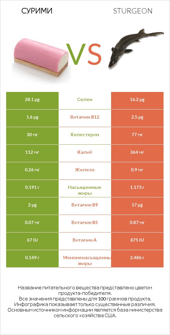 Сурими vs Sturgeon infographic