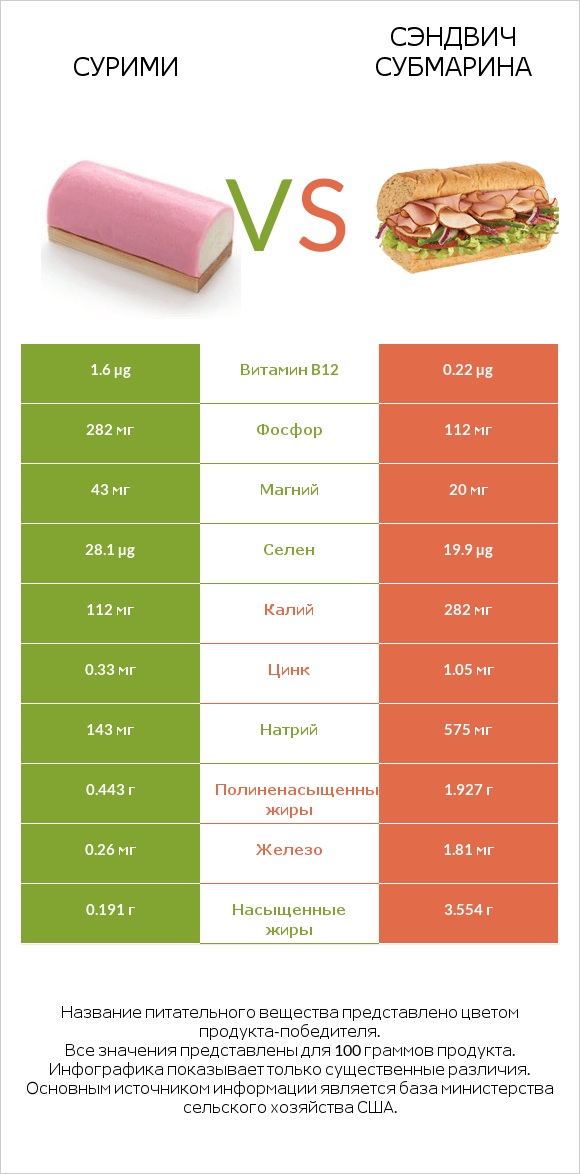Сурими vs Сэндвич Субмарина infographic