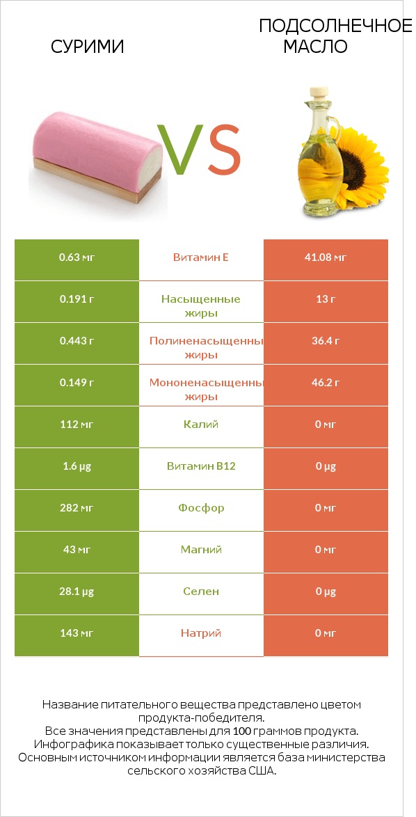 Сурими vs Подсолнечное масло infographic
