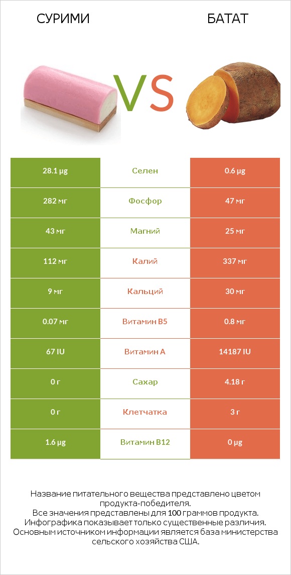 Сурими vs Батат infographic
