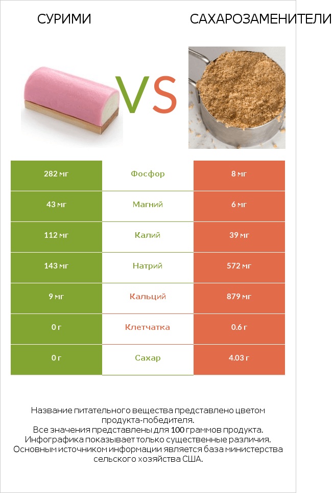 Сурими vs Сахарозаменители infographic
