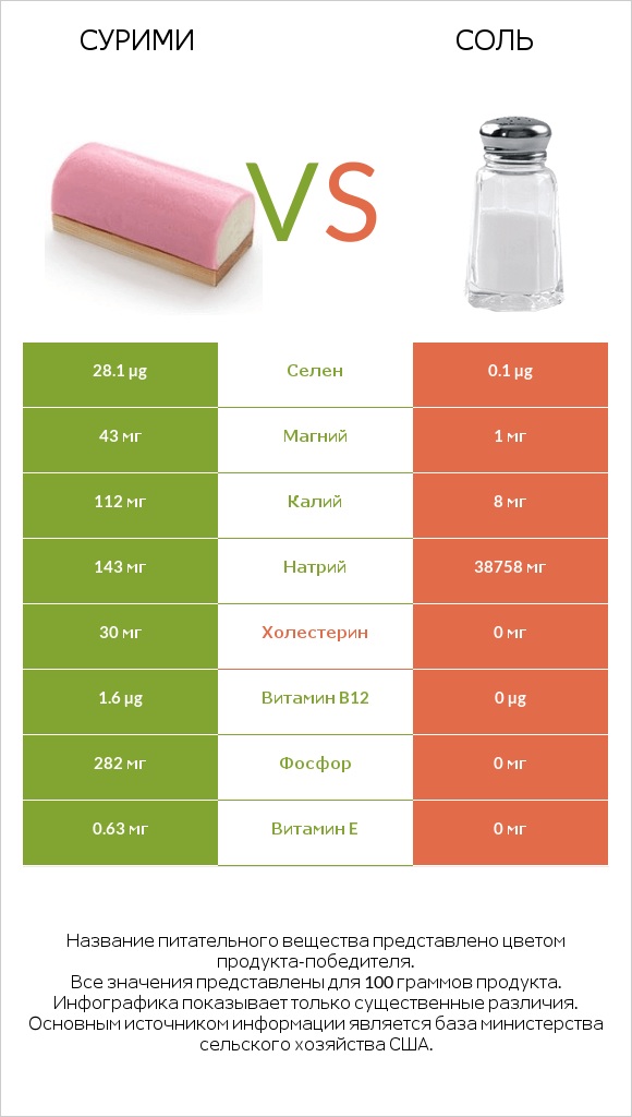 Сурими vs Соль infographic