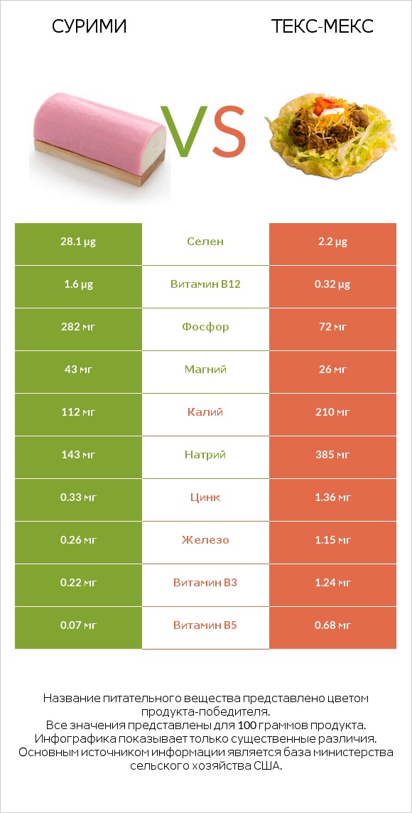 Сурими vs Текс-мекс infographic