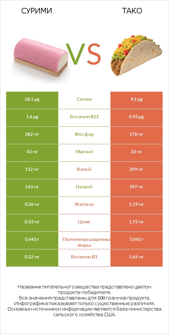 Сурими vs Тако infographic