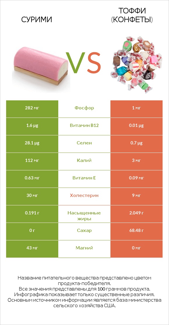 Сурими vs Тоффи (конфеты) infographic