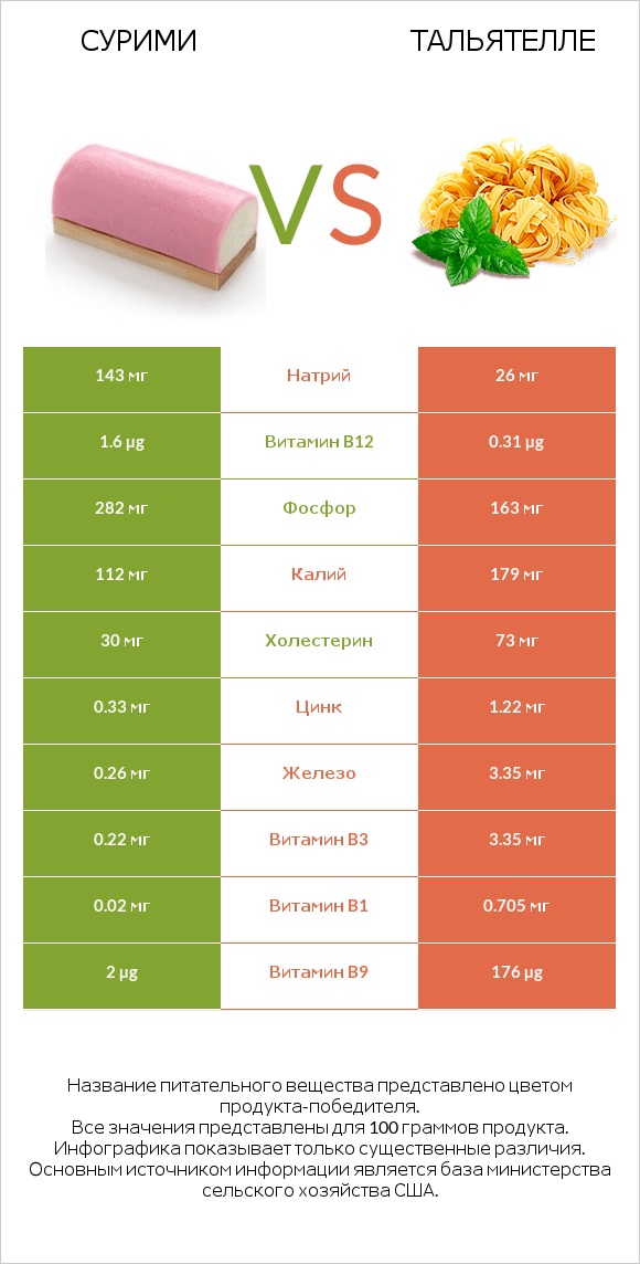 Сурими vs Тальятелле infographic