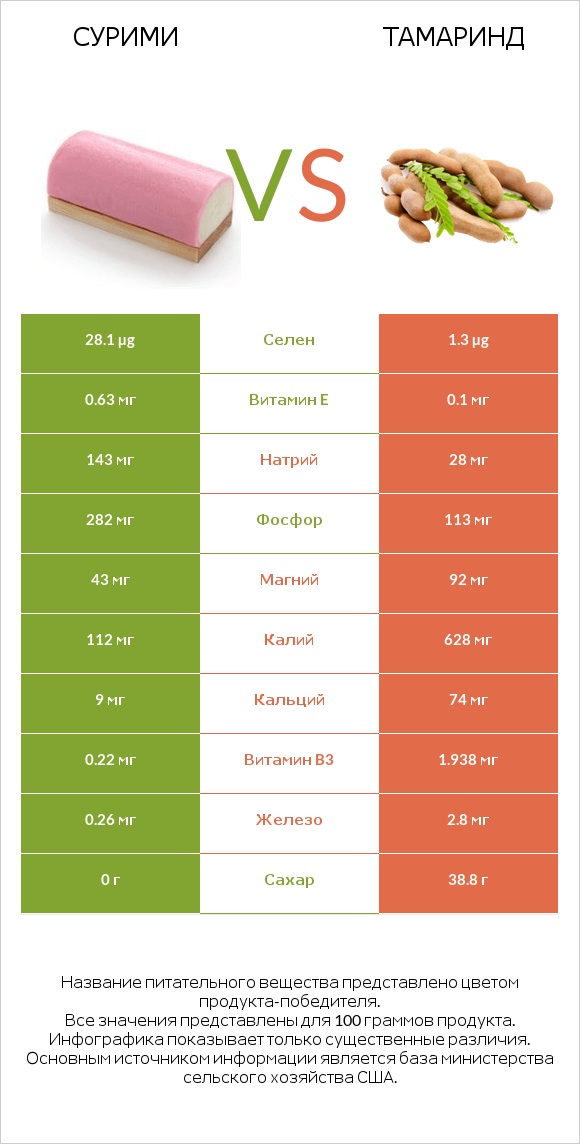 Сурими vs Тамаринд infographic