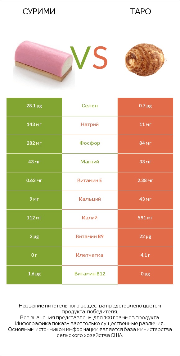 Сурими vs Таро infographic