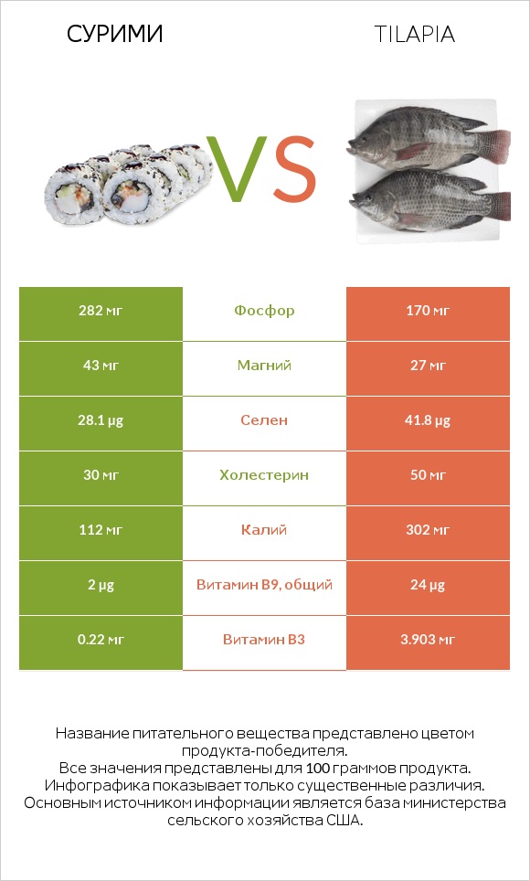 Сурими vs Tilapia infographic