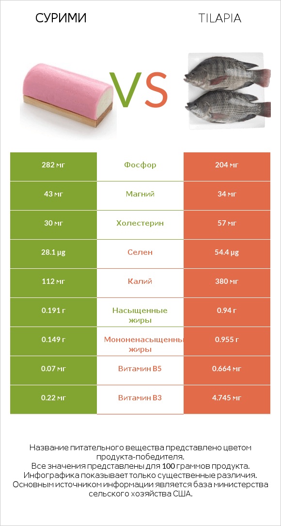 Сурими vs Tilapia infographic