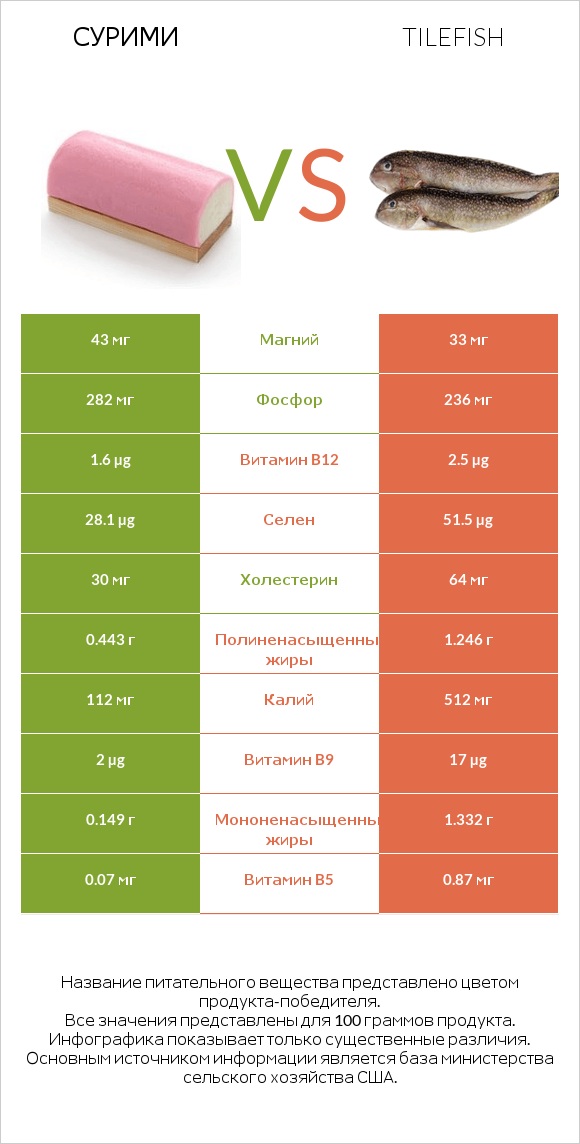 Сурими vs Tilefish infographic