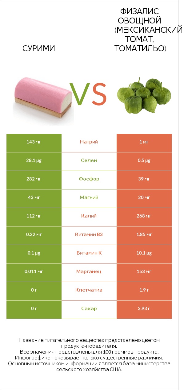 Сурими vs Физалис овощной (мексиканский томат, томатильо) infographic