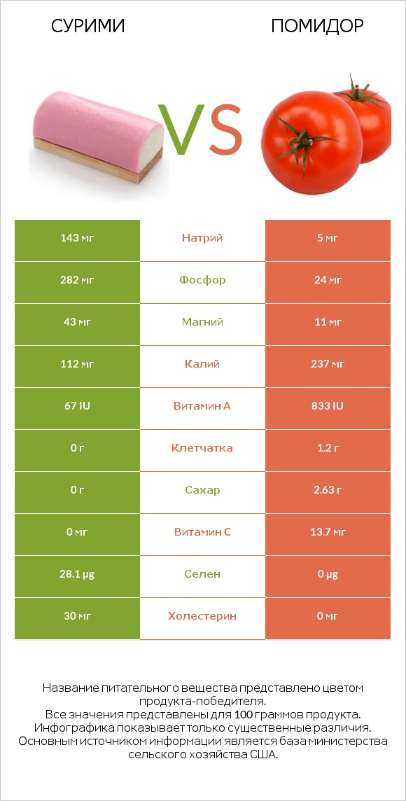 Сурими vs Помидор  infographic